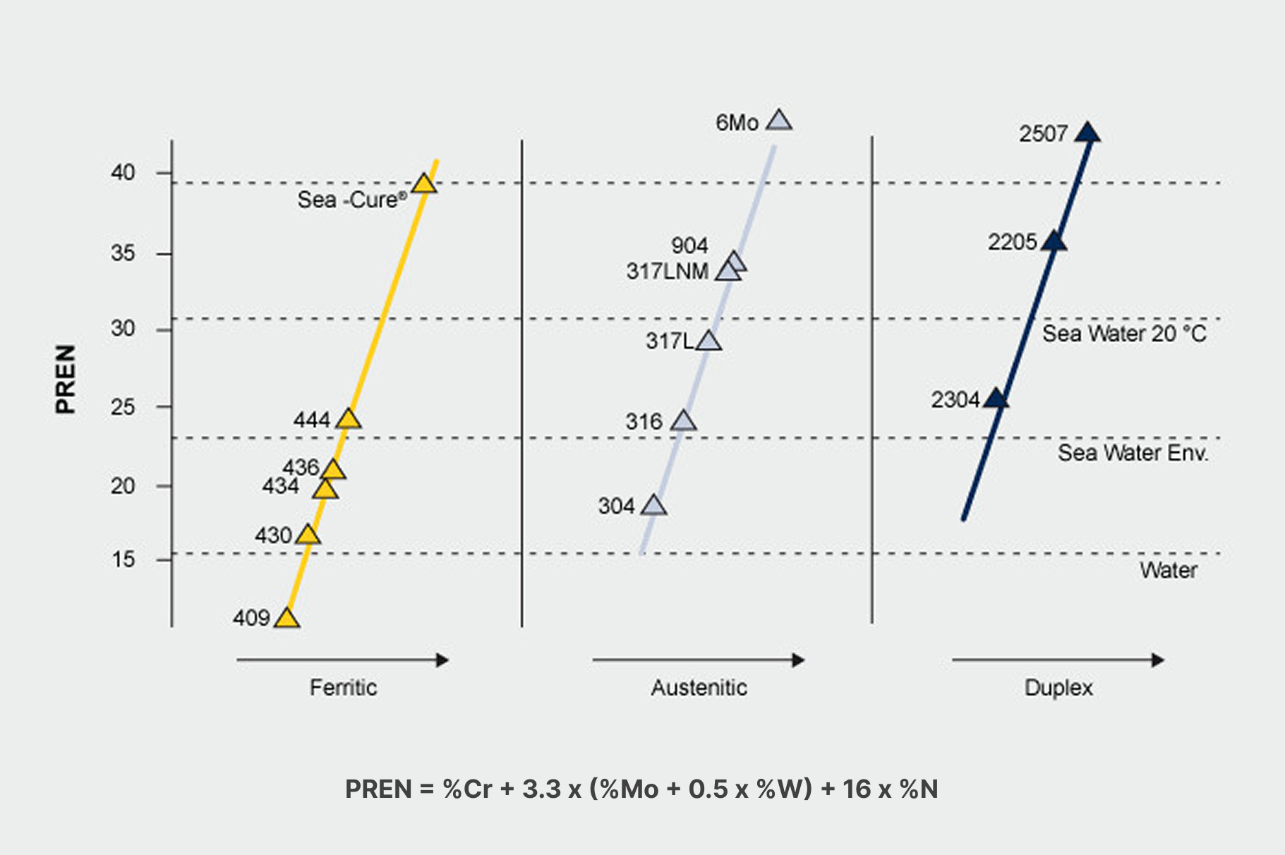 Graph 2