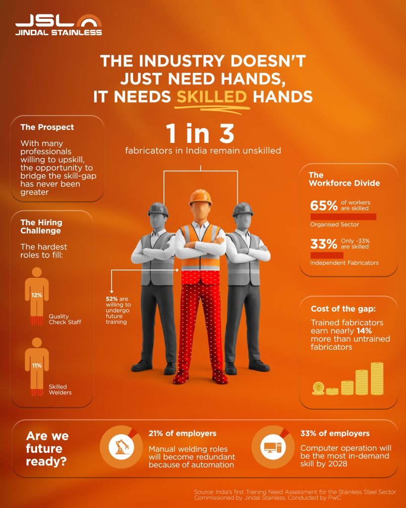 1 in 3 stainless steel fabricators are skilled in India; earn 14% more than their unskilled counterpart, reveals first-of-its-kind industry study